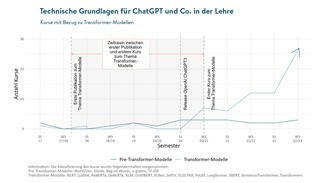Technische Grundlagen für ChatGPT und Co. in der Lehre (Grafik)