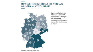 Bayern und Sachsen mit dem höchsten Anteil MINT- Studierender – Thüringen mit dem niedrigsten (Grafik)