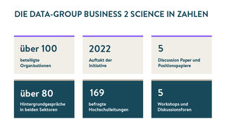 Die Data-Group Business 2 Science in Zahlen