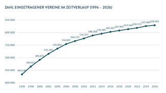 Zahl eingetragener Vereine im Zeitverlauf (1996 – 2026)