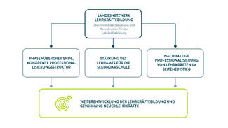 Hebel zur Weiterentwicklung der Lehrkräftebildung (Grafik)