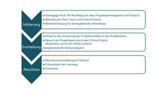 Programmphasen