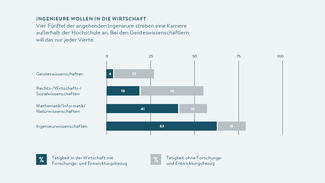 Infografik: Ingenieure wollen in die Wirtschaft