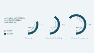 Infografik: Anteil der entfristeten Arbeitsverträge an Hochschulen
