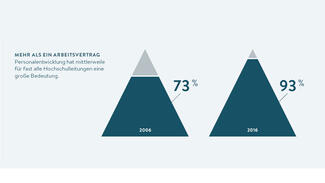 Infografik: Bedeutung von Personalentwicklung für die Hochschulleitungen