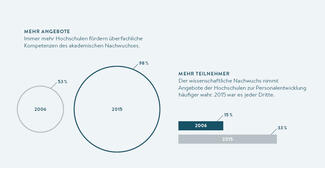 Infografik: Hochschulen fördern Kompetenzen des wissenschaftlichen Nachwuchses