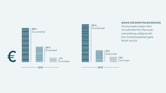 Infografik: Grundmittel der Hochschulen für Personalentwicklung