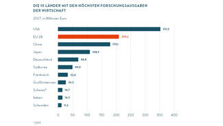 Die zhen Länder mit den höchsten Forschungsausgaben der Wirtschaft (Grafik)