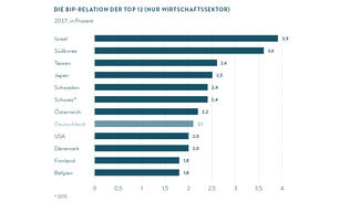 Die BIP-Relation der Top 12 (nur Wirtschaftssektor) (Grafik)