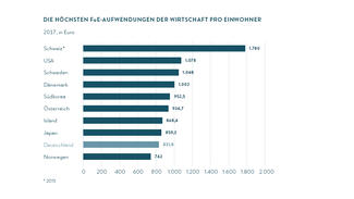 Die höchsten FuE-Aufwendungen der Wirtschaft pro Einwohner (Grafik)