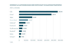 Interne FuE-Aufwendungen der Wirtschaft in Kaufkraftparitäten (Grafik)