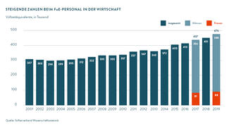 Steigende Zahlen beim FuE-Personal in der Wirtschaft (Grafik)