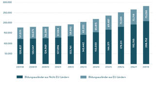 Bildungsausländer in Deutschland, Wintersemester 2007/08 bis 2017/18 (Grafik)