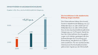 Bildungsinvestitionen der Wirtschaft 2015