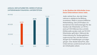 Bildungsinvestitionen der Wirtschaft 2015