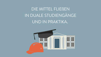 Die Mittel fließen in duale Studiengänge und Praktika.