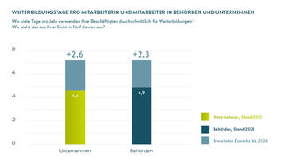 Weiterbildungstage in Unternehmen und Behörden (Grafik)