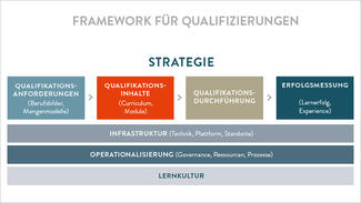 Framework für Qualifizierungen (Grafik)
