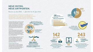 Beispielseiten aus dem DSZ-Jahresbericht 2021/22