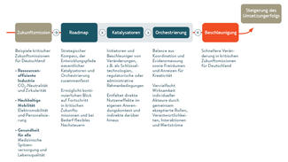 Die neue Beschleunigungsformel (Grafik)