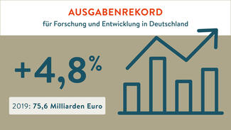 Ausgabenrekord bei Forschung und Entwicklung in Deutschland (Visual)