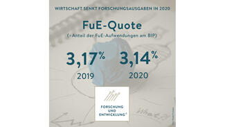 Nur noch 3,14 Prozent des Bruttoinlandsprodukts wurde 2020 in Forschung und Entwicklung in Deutschland investiert (Grafik)