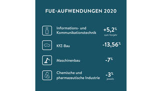 Die deutsche Informations- und Kommunikationstechnikbranche investierte im Jahr 2020 6,5 Prozent mehr in Forschung und Entwicklung (Grafik)