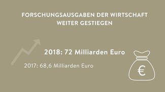 Forschungsausgaben der Wirtschaft weiter gestiegen (Grafik)
