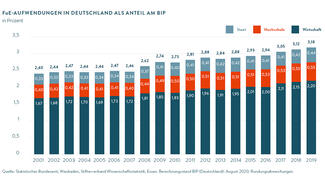 FuE-Aufwendungen in Deutschland als Anteil am Bruttosozialprodukt (Grafik)