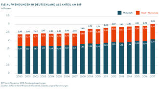 FuE-Aufwendungen in Deutschland als Anteil am Bruttoinlandsprodukt (Grafik)