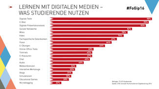 Lernen mit digitalen Medien (Infografik)
