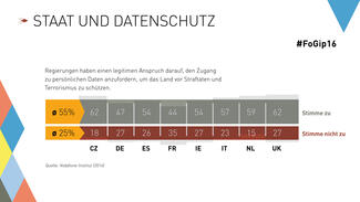 Forschungsgipfel 2016: Infografik "Staat und Datenschutz"