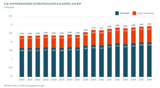 FuE-Aufwendungen 2000-2016 in Deutschland als Anteil am Bruttoinlandsprodukt (Infografik)