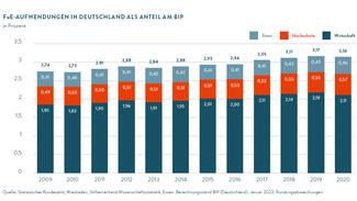 FuE-Aufwendungen in Deutschland als Anteil am Bruttoinlandsprodukt (Grafik)