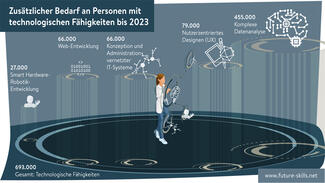 Infografik zum Future-Skills-Diskussionspapier