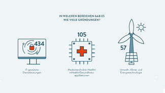 Gründungsförderung in Zahlen (Grafik)