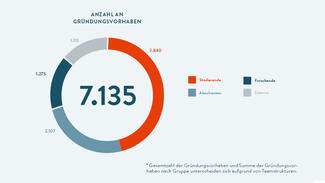 Gründungsförderung in Zahlen (Grafik)