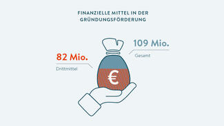 Gründungsförderung in Zahlen (Grafik)