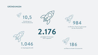 Infografik zum Gründungsradar 2020