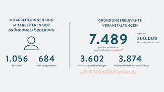 Infografik zum Gründungsradar 2020