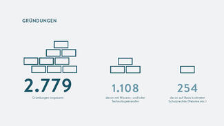 2.779 Gründungen an Hochschulen im Jahr 2021 insgesamt (Grafik)