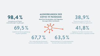 Auswirkungen der Covid-19-Pandemie: Die Qualität der Beratungen ist überwiegend nicht gesunken (Grafik)