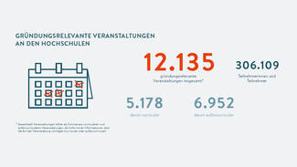 12.135 gründungsrelevante Veranstaltungen an Hochschulen (Grafik)