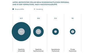 Anteil befristeter Stellen beim wissenschaftlichen Personal und in der Hochschulverwaltung (Infografik)