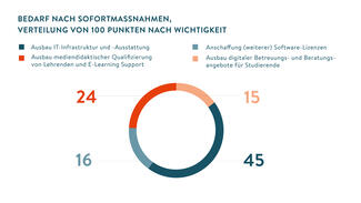 Bedarf nach Sofortmaßnahmen (Grafik)