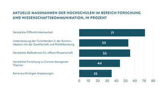 Aktuelle Maßnahmen der Hochschulen im Bereich Forschung und Wissenschaftskommunikation (Grafik)