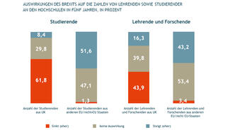 Auswirkung des Brexits auf die Zahlen von Forschungskooperationen (Grafik)