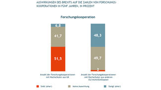 Auswirkung des Brexits auf die Zahlen von Lehrenden und Studierenden (Grafik)