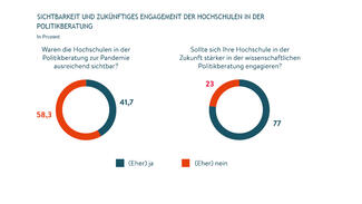 Sichtbarkeit und zukünftiges Engagement der Hochschulen in der Politkberatung (Grafik)