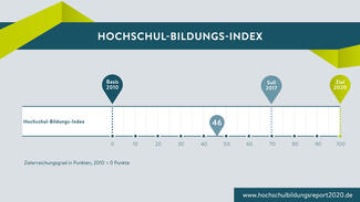 Hochschul-Bildungs-Index 2019
